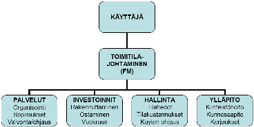 10 Kokonaisvastuumalli yhdistetään yleensä kokonaispalveluyrityksiin, jotka tuottavat itse kaikki palvelut, mutta sitä voivat käyttää kuitenkin muutkin toimitilajohtamisyritykset.