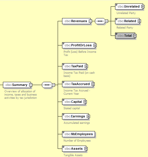13 5.2.2.1 Summary Tässä rakenteessa raportoidaan yhteenvetotiedot sen verotuksellisen lainkäyttöalueen osalta, joka tietoja ao. CbCReport -rakenteella ilmoitetaan. 5.2.2.1.1 Revenues Unrelated