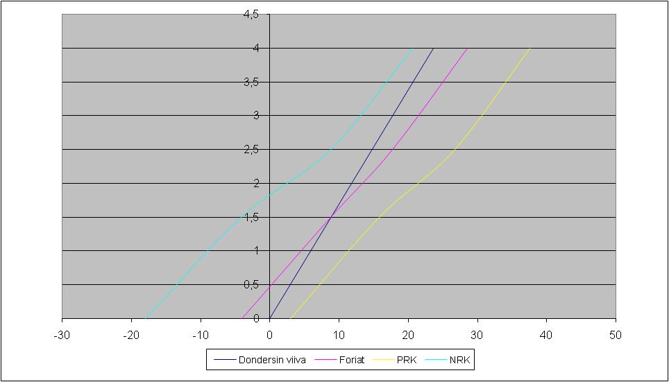 20 8.3.4 Tapaus 5 32-vuotias myooppi (-5.00 D OA), jolla epämukavuutta ja ongelmia kauas katsellessa. Akkommodaatiolaajuus ja konvergenssin lähipiste ovat normaalin rajoissa.