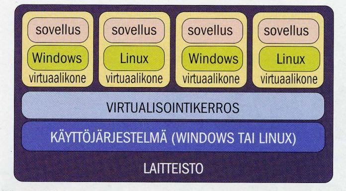 5 Kuvio 3. Virtualisointi isäntäkäyttöjärjestelmän alaisuudessa (Hämäläinen 2007, 62) AMD ja Intel kehittivät edelleen kiihkeästi suoritintason tukea virtualisoinnille.