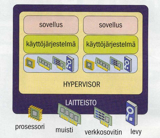 6 Kuvio 4. Virtualisointi ilman isäntäkäyttöjärjestelmää (Hämäläinen 2007, 62) 2.2 Mitä virtualisointi on?