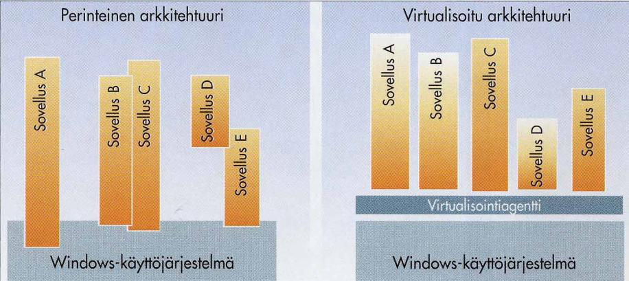 7 ei parhaimmillaan tarvitse asentaa sovelluksia kuin yhteen laitteeseen, palvelimeen. Samanaikaisesti myös sovellusten ylläpito helpottuu. (Hämäläinen 2009 c, 51.