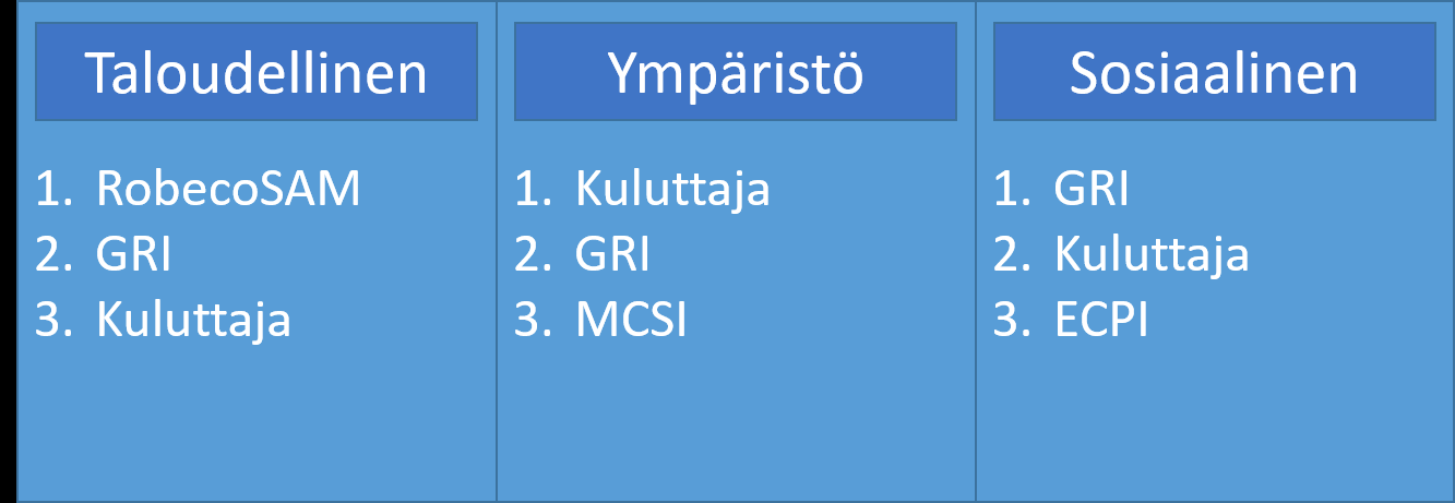 kohdat ryhmiteltiin kategorioiksi taulukon lukemisen helpottamiseksi.