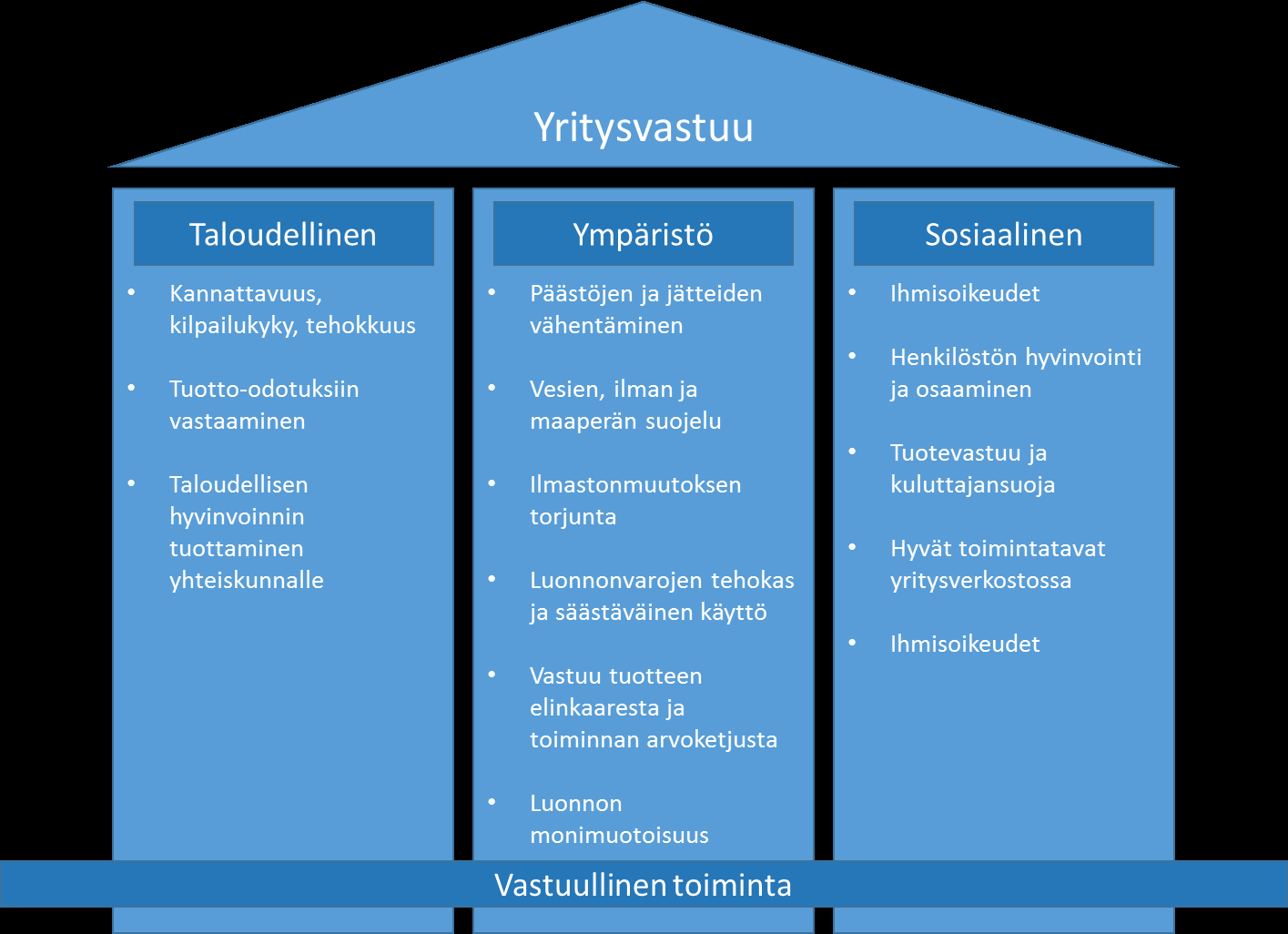 Kuva 1. Yritysvastuun ulottuvuudet (mukailtu Niskala ym. 2013, 7) 2.
