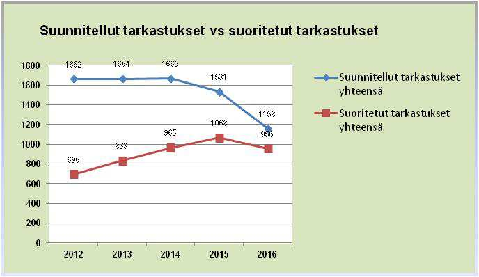 Suunniteltujen tarkastuksien määrä 2016 on vähentynyt 112 tarkastuksella vuoteen 2015 verrattuna. Kehitykseen on vaikuttanut se, että paikallinen kuluttajaturvallisuusvalvonnan velvoite on 1.5.2016 siirtynyt valtion hoidettavaksi.