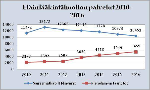 Palveluprosessien toimivuus Sujuvan päätösprosessin mittarina on että asiakkaita koskevat päätökset tehdään nopeasti.