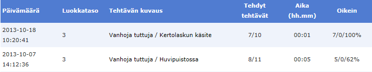 vastattiin ensimmäisellä yrityksellä oikein, toinen luku kuvaa, kuinka moneen tehtävään vastattiin toisella yrityksellä oikein ja kolmas luku ilmoittaa, kuinka monta tehtävää oli oikein prosentteina