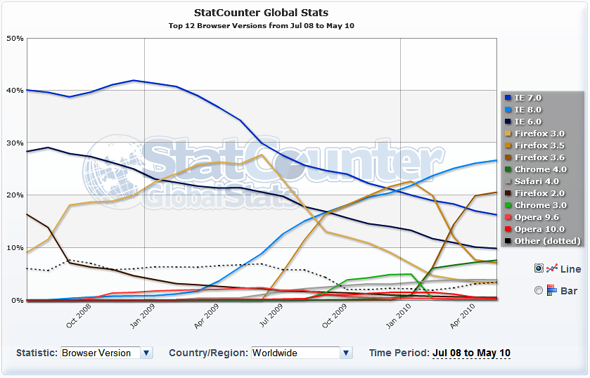 Selainten versiokehitys maailmanlaajuisesti Heinäkuu 2008 Huhtikuu 2010 väliseltä ajalta.