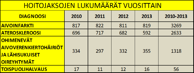28 Taulukko 2. Aivoverenkiertohäiriötä sairastavien potilaiden hoitojaksojen lukumäärät vuosilta 2010-2013.