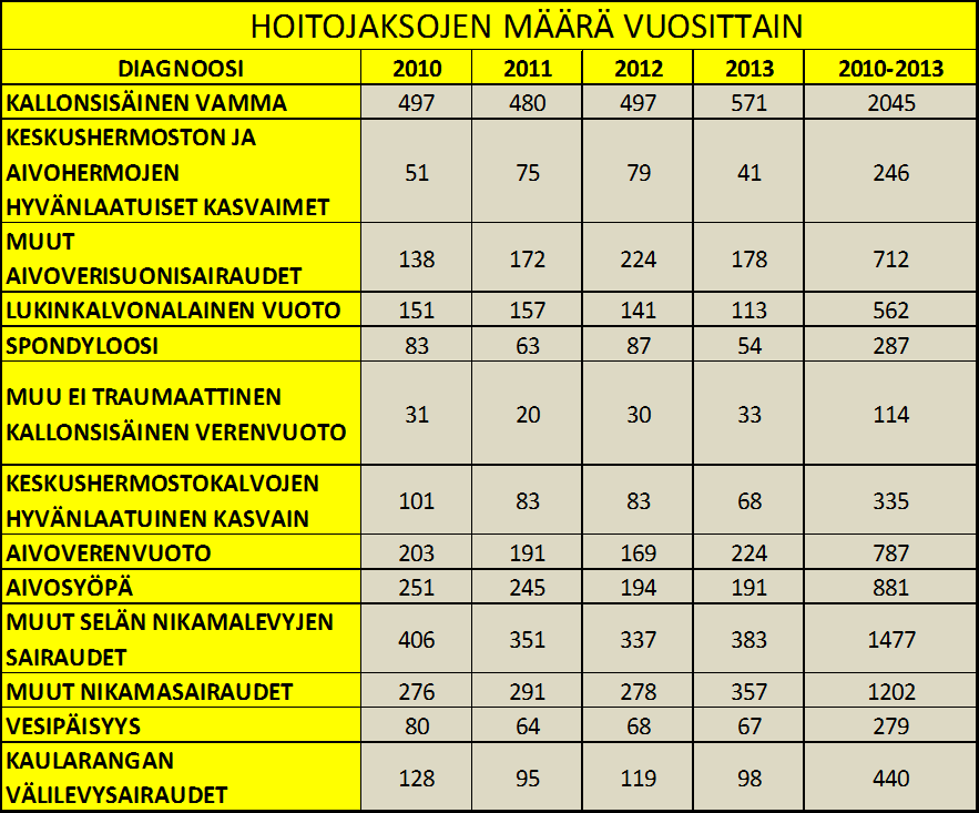 33 Organisaatiomuutos vaikutti eniten vuonna 2013 diagnoosiin muut nikamasairaudet (M48). Ennen muutosta hoitojaksoja oli vuosien 2010 2012 aikana keskimäärin 282 hoitojaksoa vuotta kohden.