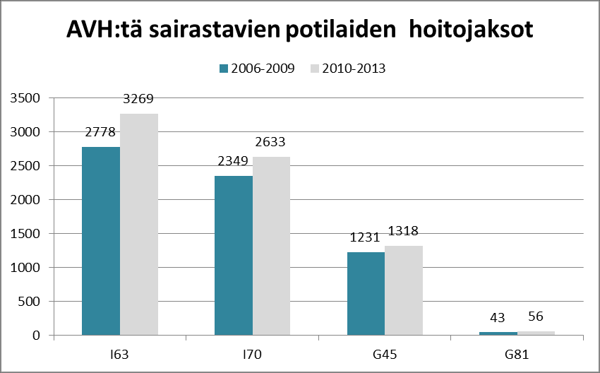 34 9 TUTKIMUSTULOSTEN VERTAILUA VUOSIEN 2006-2009 TULOKSIIN Tämän opinnäytetyön aiheena oli Tyks:n neurotoimialueen potilaiden hoitojaksojen sekä aikojen vertailua vuosien 2010-2013 aikana.