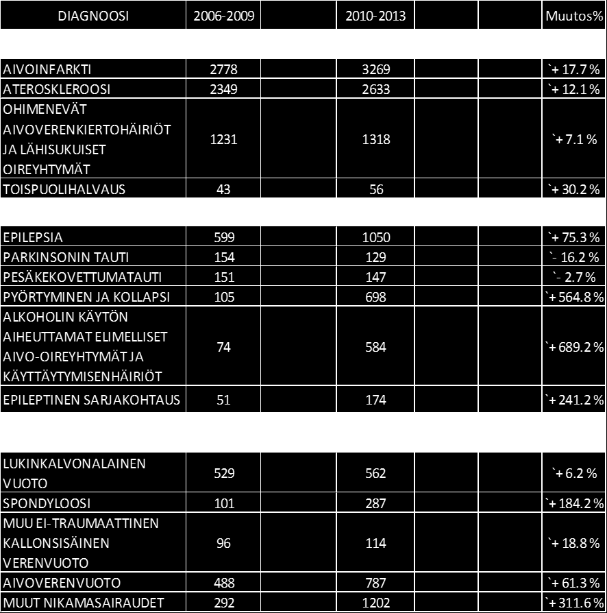 Vuosina 2006-2009 niitä oli yhteensä 2349, ja vuosina 2010-2013 niitä oli 2633.