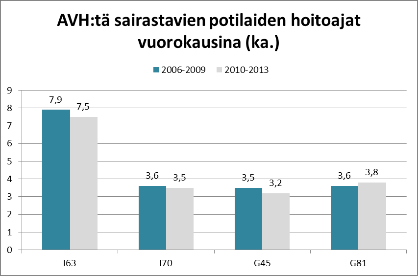 36 Kuvio 2. Aivoverenkiertohäiriötä sairastavien potilaiden keskimääräiset hoitoajat vuorokausina vuosina 2006-2009 ja 2010-2013.