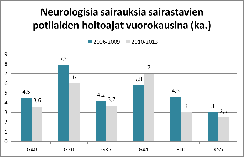 38 Toinen sairaus, missä hoitojaksot ovat vähentyneet on pesäkekovettumatauti (G35). Vuosina 2006 2009 hoitojaksoja oli 151 ja vuosina 2010 2013 niitä oli 147.