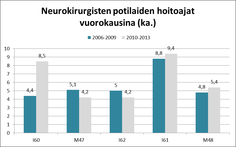 41 Kuvio 6. Neurokirurgisten potilaiden keskimääräiset hoitoajat vuorokausina vuosina 2006-2009 ja 2010-2013.