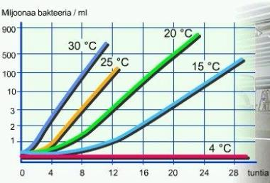 8 MAIDON VARASTOINTI JA JÄÄHDYTYS Bakteerit pystyvät lisääntymään nopeasti lämpimässä, ja sen takia maidon nopealla jäähdytyksellä on suuri merkitys maidon bakteeripitoisuuteen.