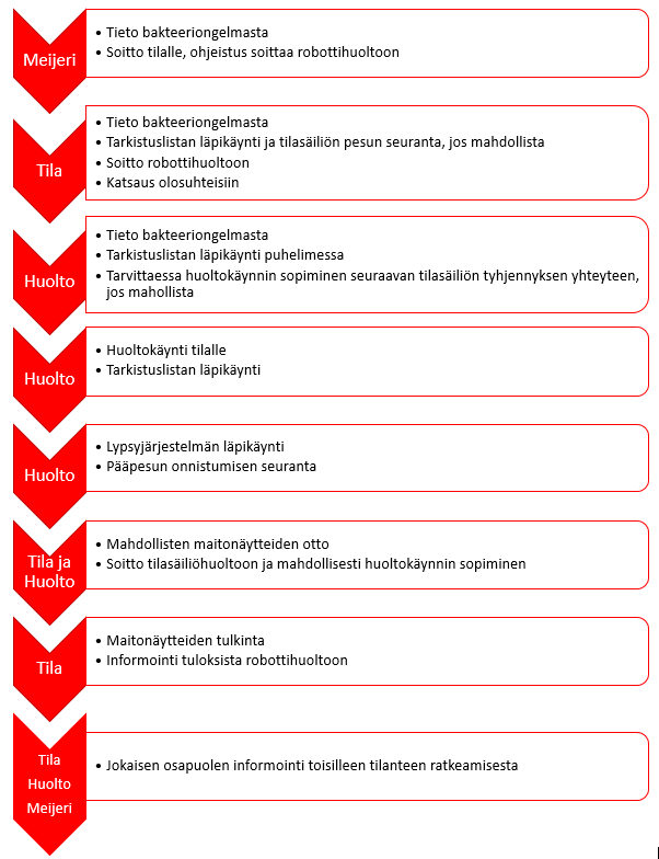 Bakteeripoikkeamatilanteiden erilaisuudesta ja eri aiheuttajista johtuen toiminta ja tiedonkulku näissä tilanteissa ovat hyvin tapauskohtaista.