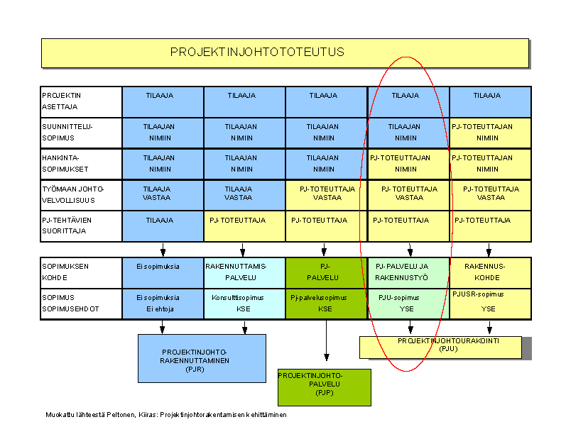 4 Projektinjohtototeutukseen liittyy oleellisesti seuraavat käsitteet ja määritelmät: 5 Ohjaus: Ohjauksella tarkoitetaan tietojen ja ohjeiden antamista toiselle osapuolelle siten, että ne auttavat