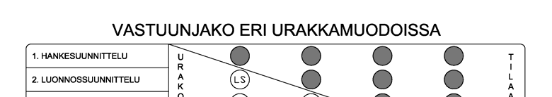 6 2.1 Jaottelu suoritusvelvollisuuden mukaan Kuvassa 3 on esitetty urakkamuotojen jaottelu vastuunjakoperusteen, eli lopullisen päätöksentekovastuun