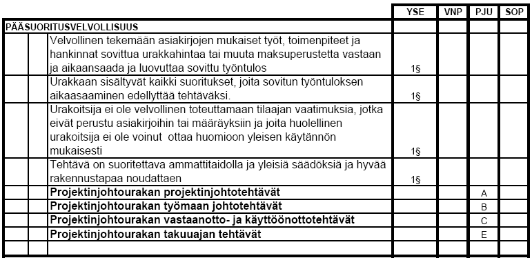 20 Pääsuoritusvelvollisuudet on lueteltu taulukossa 1, Projektinjohtourakan pääsuoritusvelvollisuudet. 60,61 Taulukko 1.