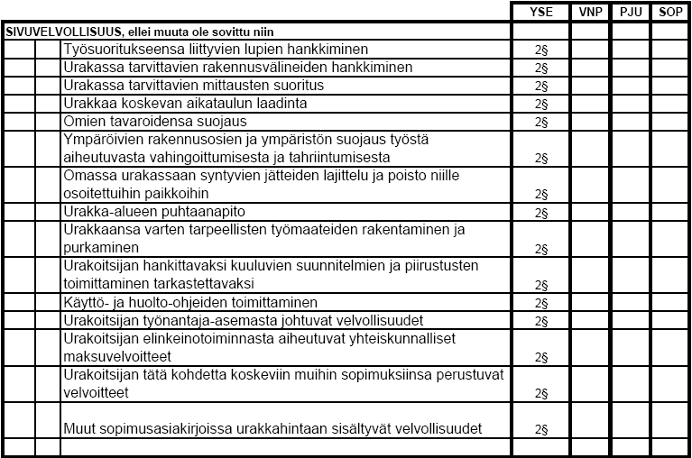 21 Projektinjohtourakan sivuvelvollisuudet on lueteltu taulukossa 2. 64 Taulukko 2. Projektinjohtourakan sivuvelvollisuudet 3.