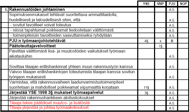 22 Työmaan johtotehtävät Vastaanotto- ja käyttöönottotehtävät Takuuajan tehtävät.