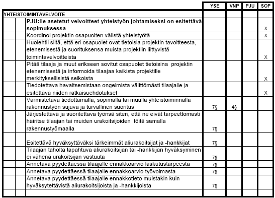 25 Urakkasopimuksessa on otettava kantaa työmaapalveluiden järjestelyvastuuseen ja kustannusten korvaamiseen.