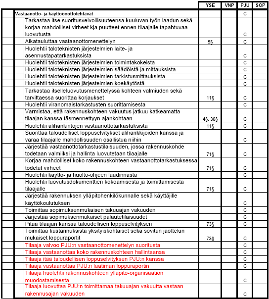 26 Projektinjohtourakoitsija on lisäksi velvollinen informoimaan tilaajaa kaikista projektin kannalta merkityksellisistä seikoista ja riskeistä sekä omaaloitteisesti esitettävä niiden