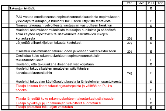 27 Vastaanotto- ja käyttöönottotehtäviin on tullut vain hieman laajennusta perinteiseen kokonaisurakkaan nähden.