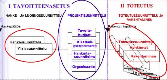 28 Projektinjohtourakkamallilla toteuttava hanke on kaksivaiheinen (kuva 12) 92.