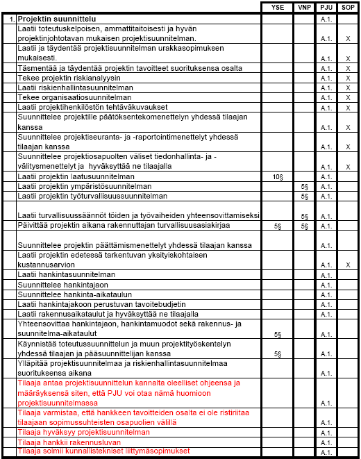 30 Projektisuunnittelussa ja projektisuunnitelmassa tulee käydä lävitse taulukon 9 mukaiset asiat. 96,97,98,99 Taulukko 9.