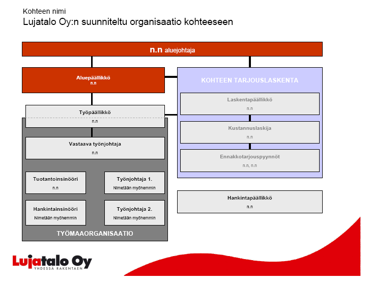 33 Kuva 14. Organisaatiokaavion malli. 3.4.4 Toimintatavat Projektin toimintatavat ja päätöksentekomenettelyt esitetään tilaajalle projektisuunnitelmassa.