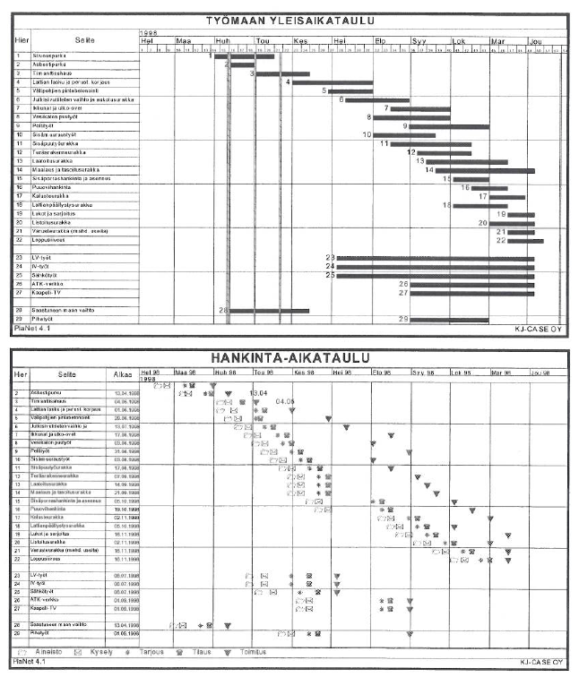 39 Kuvassa 16 on esitetty esimerkkinä yleisaikataulu ja siihen liittyvä hankintaaikataulu. 127 Kuva 16. Yleisaikataulu ja hankinta-aikataulu.