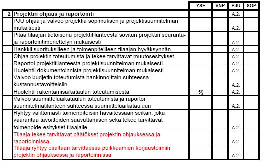 41 Taulukko 11. Projektin ohjaus ja raportointi -tehtävät Taulukko 12.