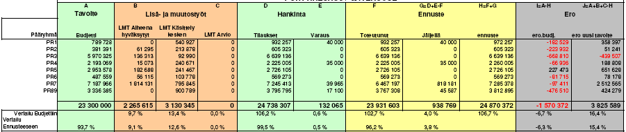 43 POIKKEAMATILANNE RAPORTTI suunnittelupoikkeamat, suoritetut toimenpiteet, tarvittavat toimenpiteet hankintapoikkeamat, suoritetut toimenpiteet, tarvittavat toimenpiteet aikataulupoikkeamat,