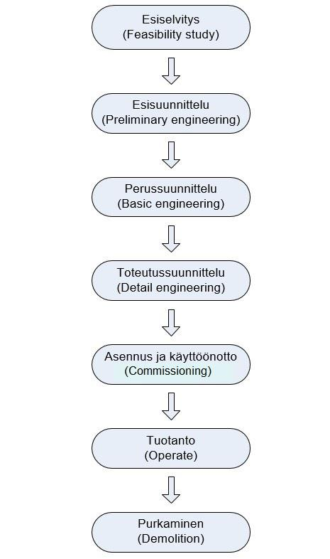 3 2.1 Projektin vaiheet Projekti vaiheistetaan yleensä niin, että vaiheet etenevät kronologisessa järjestyksessä.