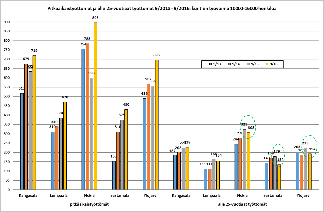 Pitkäaikaistyöttömät ja alle