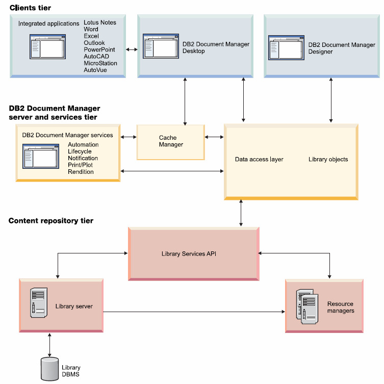 26 Kuva 3. Document Manager järjestelmän kolmitasoinen arkkitehtuurimalli (IBM).