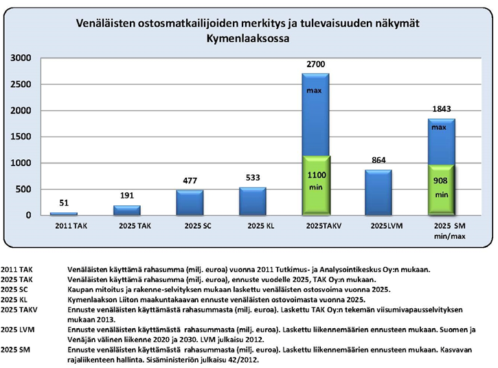 30 kasvun mukaan tämä olisi vuonna 2025 21,6 miljoonaa rajanylitystä.