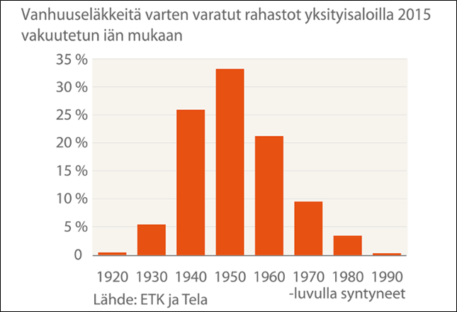 Eläkevaroista 65 % 1930-50 -luvuilla 20 % 1960-luvulla