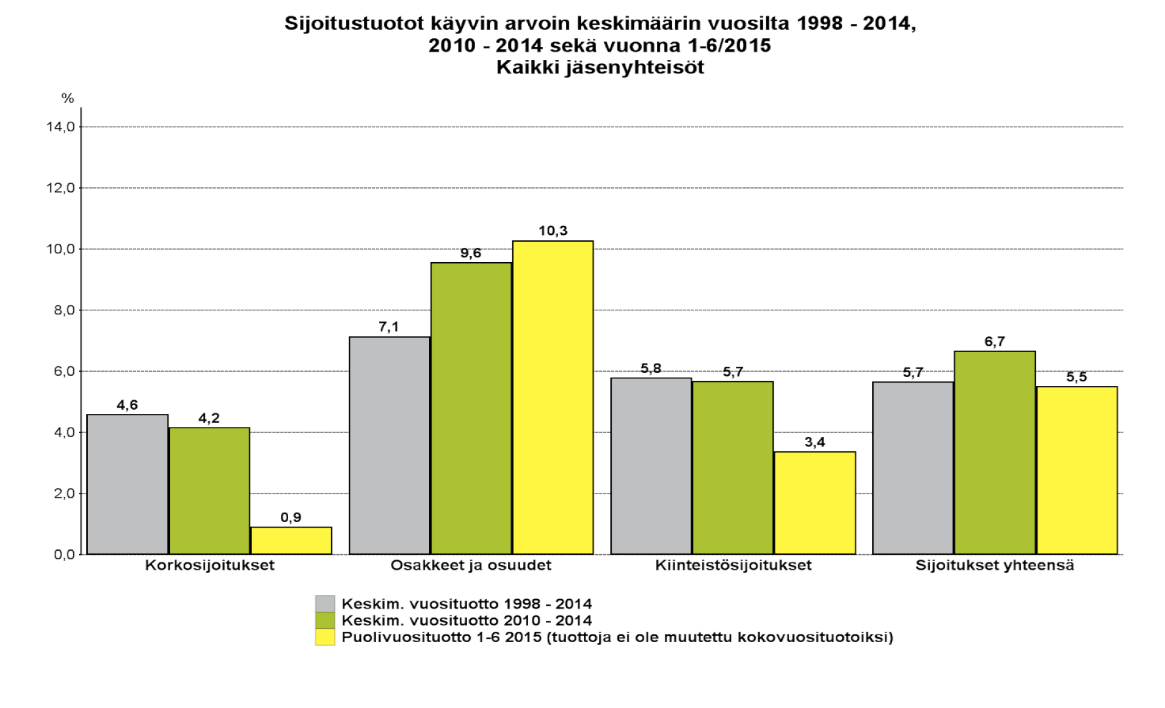 ETK käyttää ennusteissaan 3-3,5 % reaalituottoa Keskimääräinen reaalituotto 1996-2015 4,0 % 2010-2015 4,6 %, 2015 5,2 %