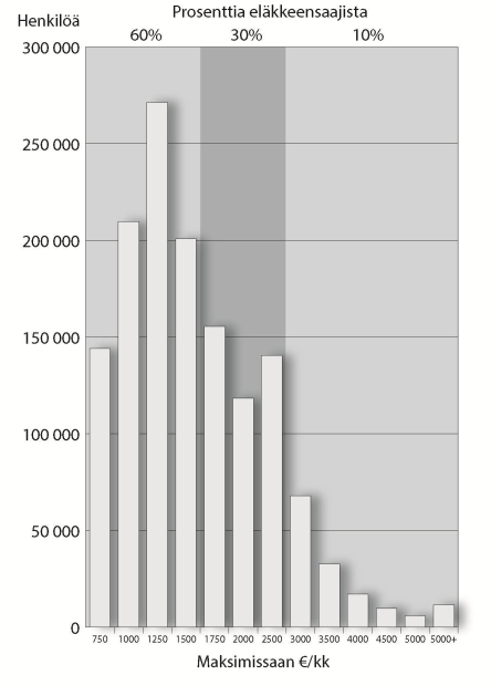 ELÄKKEIDEN JAKAUMA TULOLUOKITTAIN 2015 Lähes kaikki eläkeläiset pienituloisia!