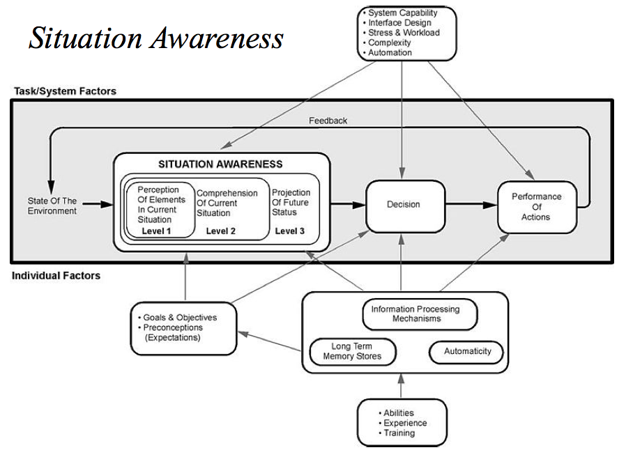 Tilannetietoisuus Endsley, M. (1995).