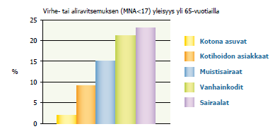 15 Kuva 1. Virheravitsemuksen yleisyys ikääntyneiden eri ryhmissä (Valtion ravitsemusneuvottelukunta 2010) Lihavuus johtuu kehon liian suuresta rasvamäärästä.