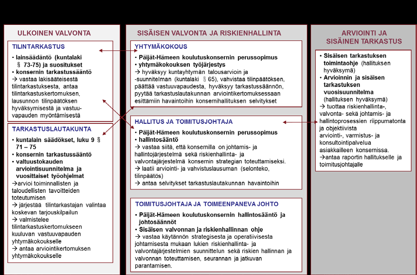 5 (15) Konsernihallitus 7 ohjaa konsernihallituksen hyväksymä sisäisen tarkastuksen toimintaohje ja yhtymäkokouksen hyväksymä tarkastussääntö.
