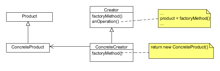 2. Factory Method (Tehdasmetodi) Moniin sovelluksiin liittyy jonkinlainen dokumenttiolio. Tällöin ohjelmassa esiintyy kaksi perusoliota: sovellusolio ja dokumenttiolio.
