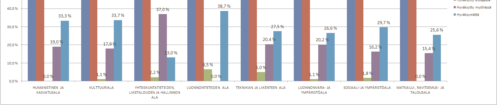 Kaavio 1: Ammatillisten