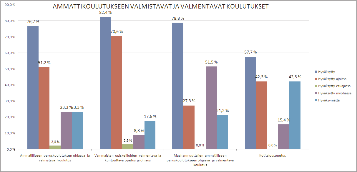 Kaavio 2: Ammattikoulutukseen