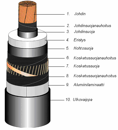 . Suurjännitekaapelin rakenne Suurjännitekaapelin rakenteeeen ja mitoitukeen vaikuttaa mm.