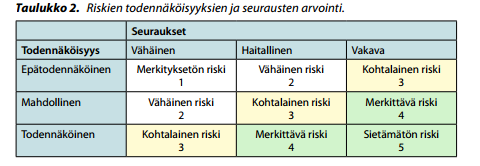 Kuva 1. Riskien todennäköisyyksien ja seurausten arviointi (Aikataulukirja 2013, 6.) Työjärjestyksen laatimisessa mietitään työnkulku, jolla työn hoitaminen olisi mahdollisimman tehokasta ja järkevää.